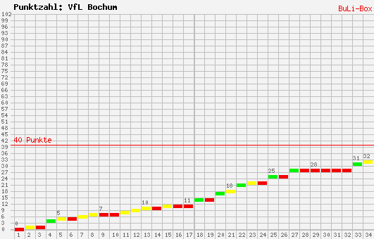 Kumulierter Punktverlauf: VfL Bochum 2008/2009