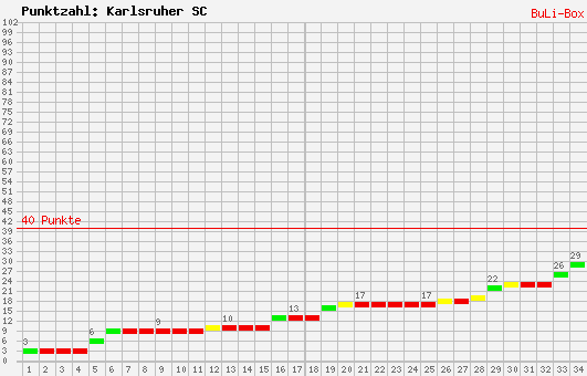 Kumulierter Punktverlauf: Karlsruher SC 2008/2009