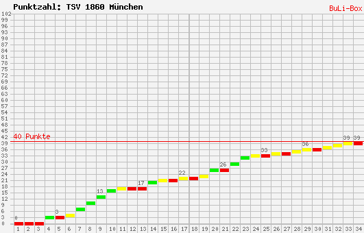 Kumulierter Punktverlauf: 1860 München 2008/2009