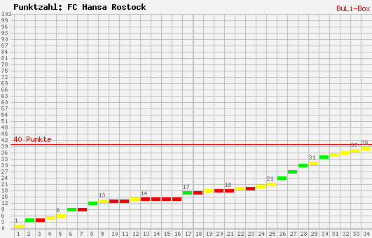 Kumulierter Punktverlauf: FC Hansa Rostock 2008/2009
