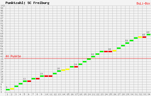 Kumulierter Punktverlauf: SC Freiburg 2008/2009