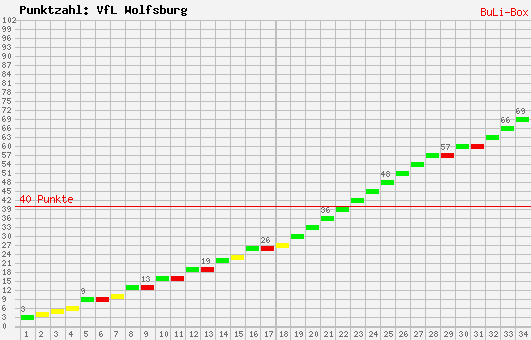 Kumulierter Punktverlauf: VfL Wolfsburg 2008/2009