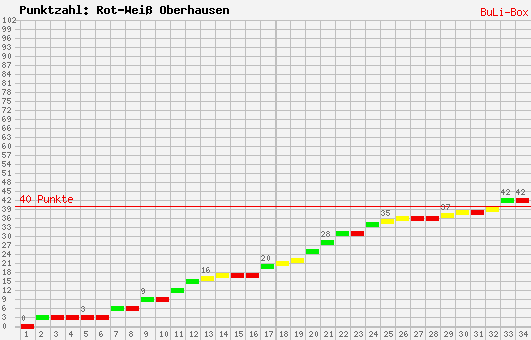 Kumulierter Punktverlauf: RW Oberhausen 2008/2009