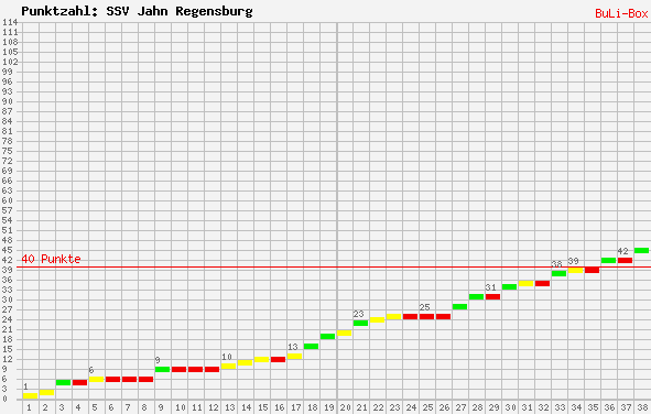 Kumulierter Punktverlauf: SSV Jahn Regensburg 2008/2009