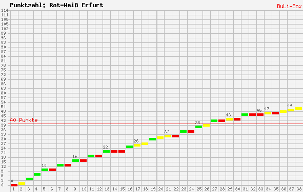 Kumulierter Punktverlauf: Rot-Weiß Erfurt 2008/2009