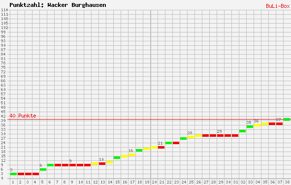 Kumulierter Punktverlauf: Wacker Burghausen 2008/2009