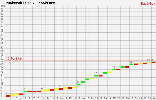 Kumulierter Punktverlauf: FSV Frankfurt 2008/2009