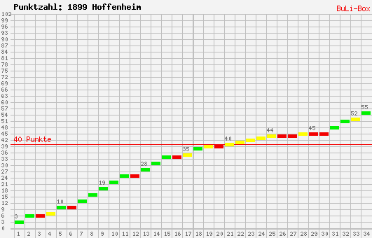 Kumulierter Punktverlauf: 1899 Hoffenheim 2008/2009