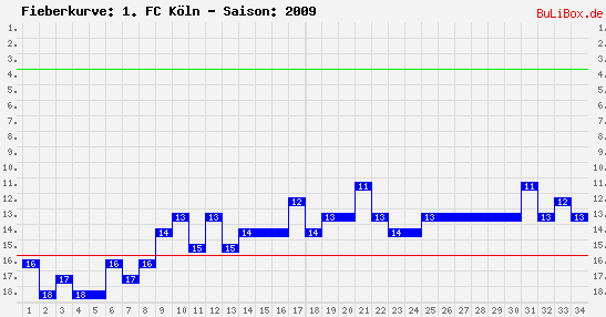 Fieberkurve: 1. FC Köln - Saison: 2009/2010