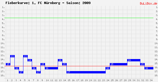 Fieberkurve: 1. FC Nürnberg - Saison: 2009/2010