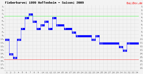 Fieberkurve: 1899 Hoffenheim - Saison: 2009/2010