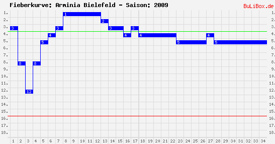 Fieberkurve: Arminia Bielefeld - Saison: 2009/2010