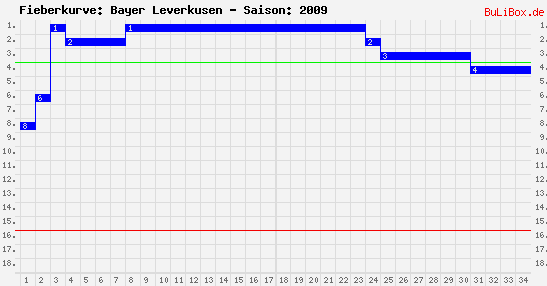 Fieberkurve: Bayer Leverkusen - Saison: 2009/2010