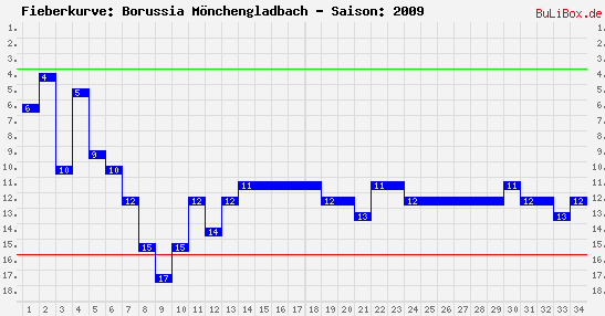 Fieberkurve: Borussia Mönchengladbach - Saison: 2009/2010