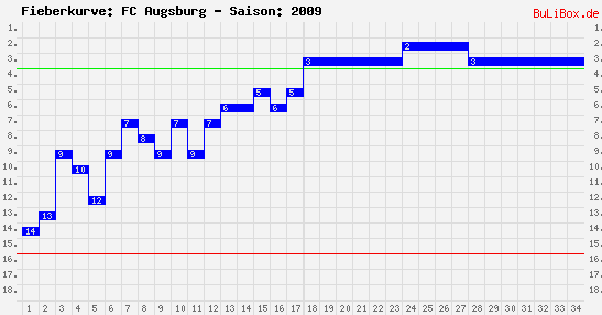 Fieberkurve: FC Augsburg - Saison: 2009/2010