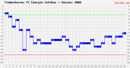 Fieberkurve: FC Energie Cottbus - Saison: 2009/2010