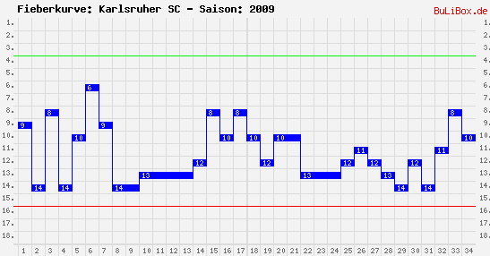 Fieberkurve: Karlsruher SC - Saison: 2009/2010