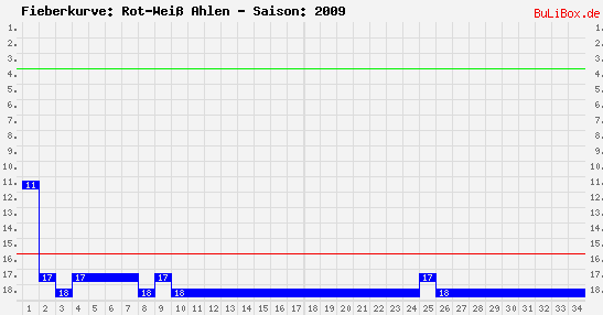 Fieberkurve: Rot-Weiß Ahlen - Saison: 2009/2010
