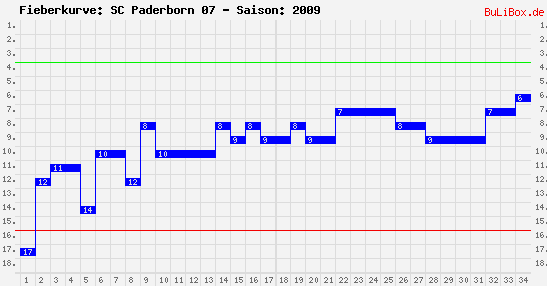 Fieberkurve: SC Paderborn 07 - Saison: 2009/2010