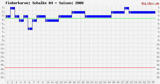 Fieberkurve: Schalke 04 - Saison: 2009/2010