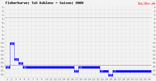 Fieberkurve: TuS Koblenz - Saison: 2009/2010