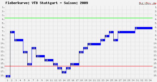 Fieberkurve: VfB Stuttgart - Saison: 2009/2010
