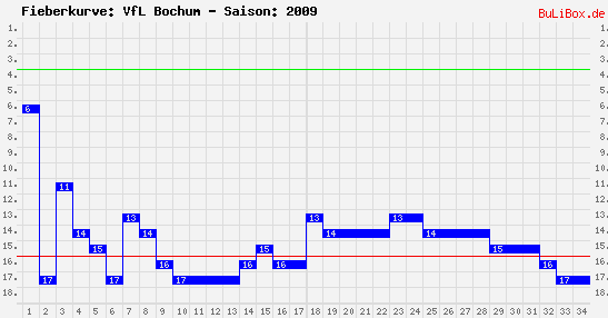 Fieberkurve: VfL Bochum - Saison: 2009/2010