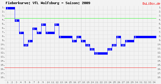 Fieberkurve: VfL Wolfsburg - Saison: 2009/2010