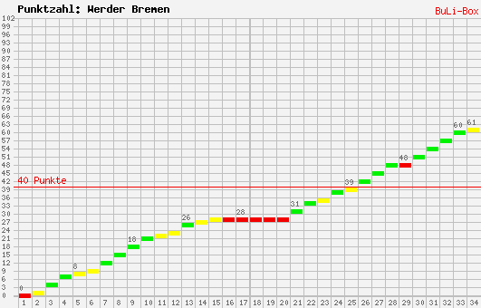 Kumulierter Punktverlauf: Werder Bremen 2009/2010