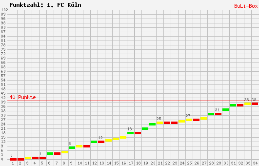 Kumulierter Punktverlauf: 1. FC Köln 2009/2010