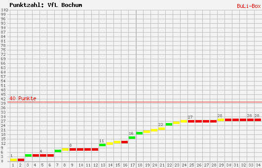 Kumulierter Punktverlauf: VfL Bochum 2009/2010