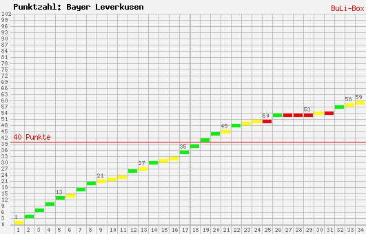 Kumulierter Punktverlauf: Bayer Leverkusen 2009/2010