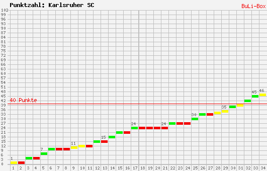 Kumulierter Punktverlauf: Karlsruher SC 2009/2010