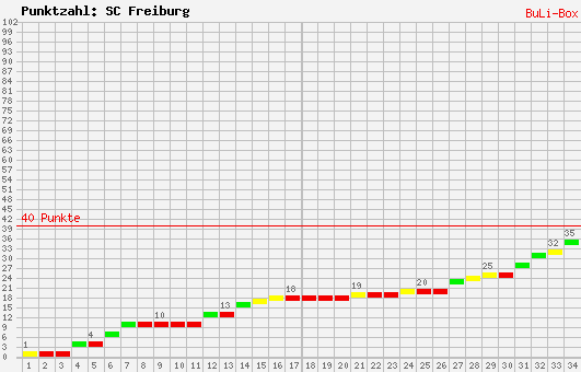 Kumulierter Punktverlauf: SC Freiburg 2009/2010