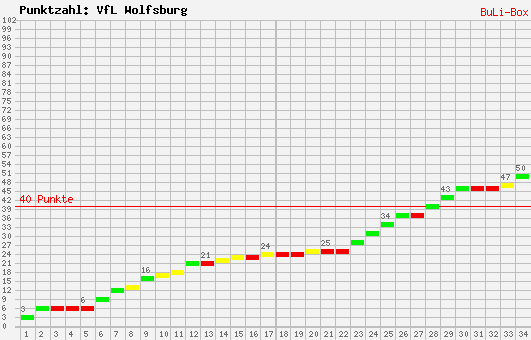 Kumulierter Punktverlauf: VfL Wolfsburg 2009/2010