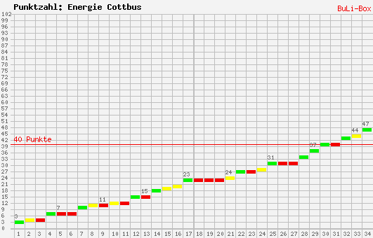 Kumulierter Punktverlauf: FC Energie Cottbus 2009/2010