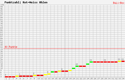 Kumulierter Punktverlauf: Rot-Weiß Ahlen 2009/2010