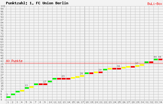 Kumulierter Punktverlauf: Union Berlin 2009/2010