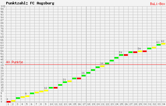 Kumulierter Punktverlauf: FC Augsburg 2009/2010