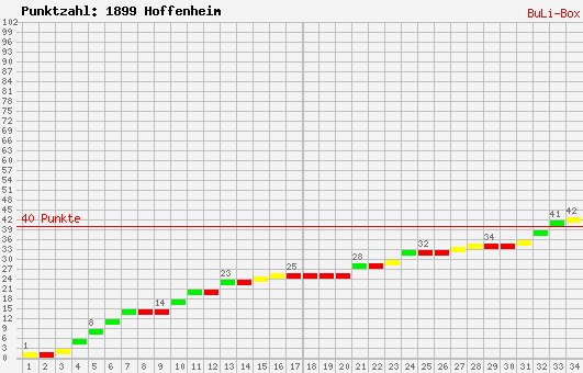 Kumulierter Punktverlauf: 1899 Hoffenheim 2009/2010