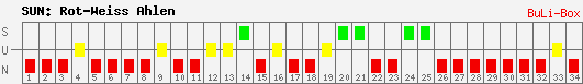 Siege, Unentschieden und Niederlagen: Rot-Weiß Ahlen 2009/2010