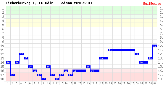 Fieberkurve: 1. FC Köln - Saison: 2010/2011