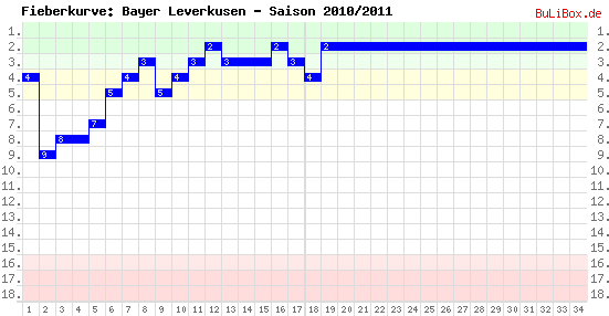 Fieberkurve: Bayer Leverkusen - Saison: 2010/2011