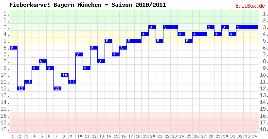 Fieberkurve: Bayern München - Saison: 2010/2011