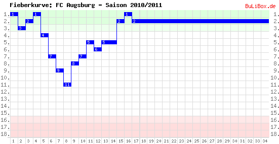 Fieberkurve: FC Augsburg - Saison: 2010/2011