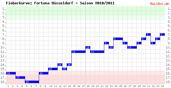 Fieberkurve: Fortuna Düsseldorf - Saison: 2010/2011
