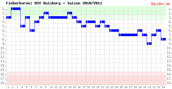 Fieberkurve: MSV Duisburg - Saison: 2010/2011