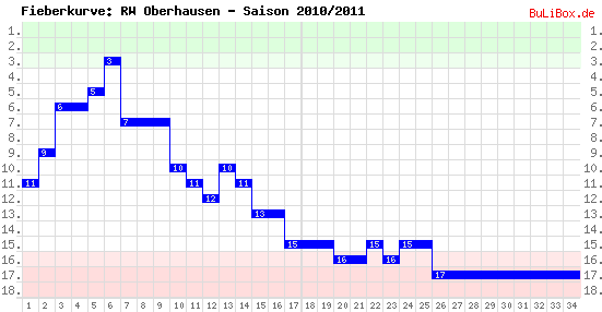 Fieberkurve: RW Oberhausen - Saison: 2010/2011