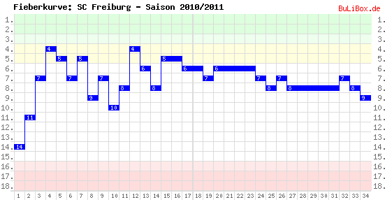 Fieberkurve: SC Freiburg - Saison: 2010/2011