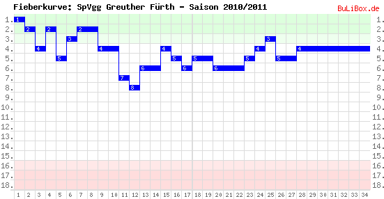 Fieberkurve: SpVgg Greuther Fürth - Saison: 2010/2011